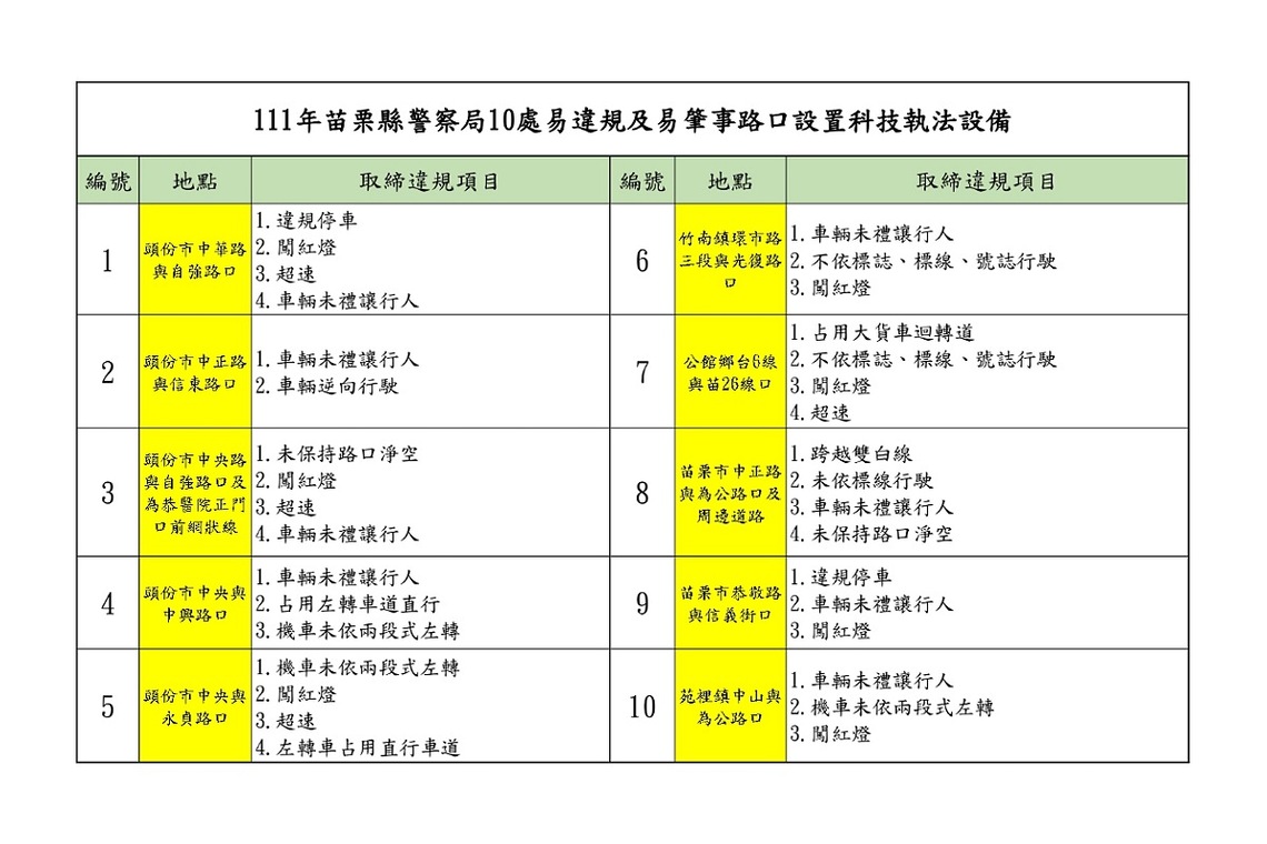 苗栗縣10處易違規及肇事路口 建置多功能科技執法將上路