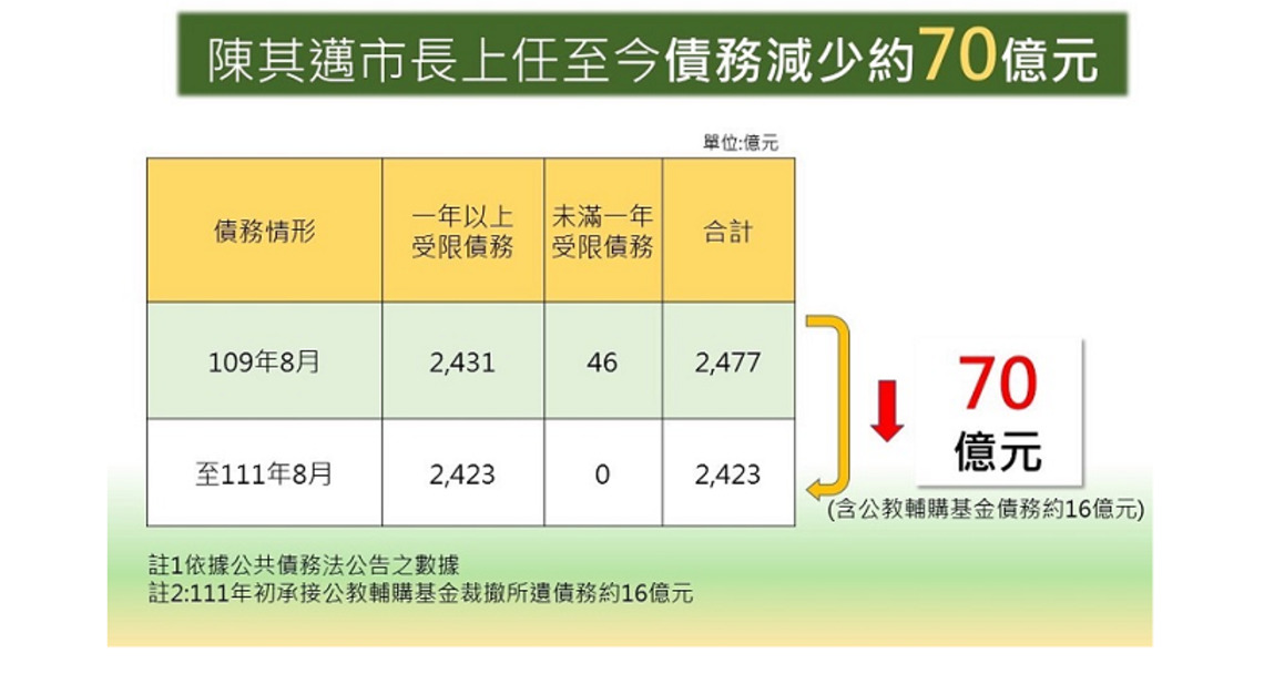 陳其邁上任至今減債70億元 110年度收支平衡達0舉借目標