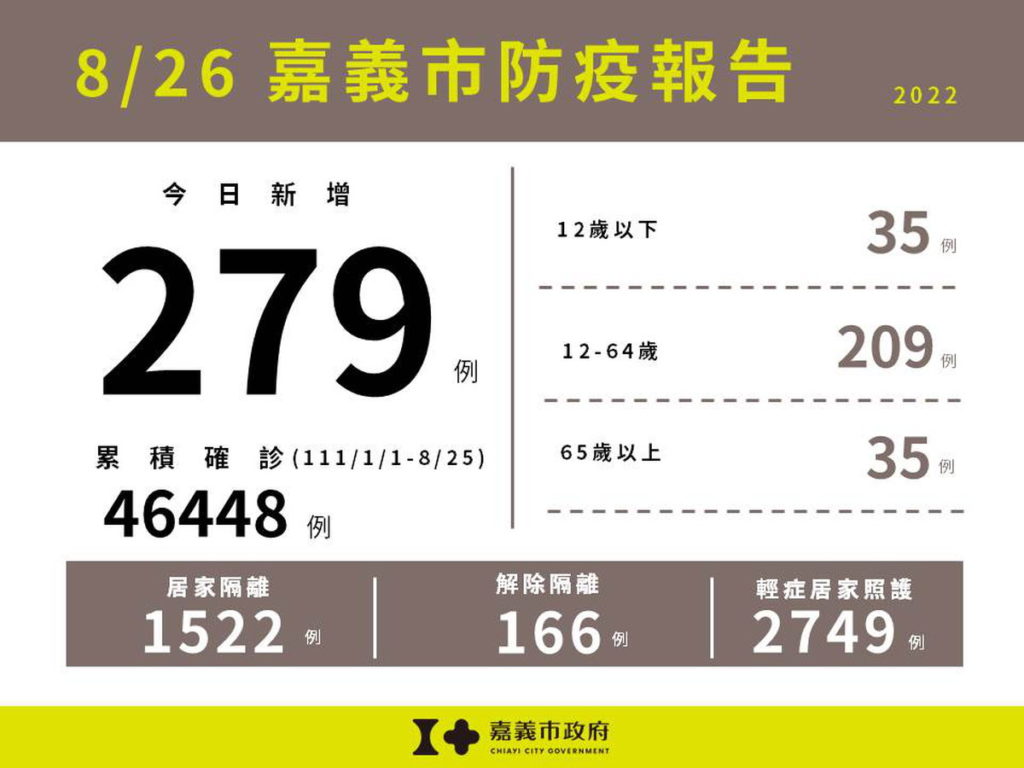 0826嘉義市防疫報告