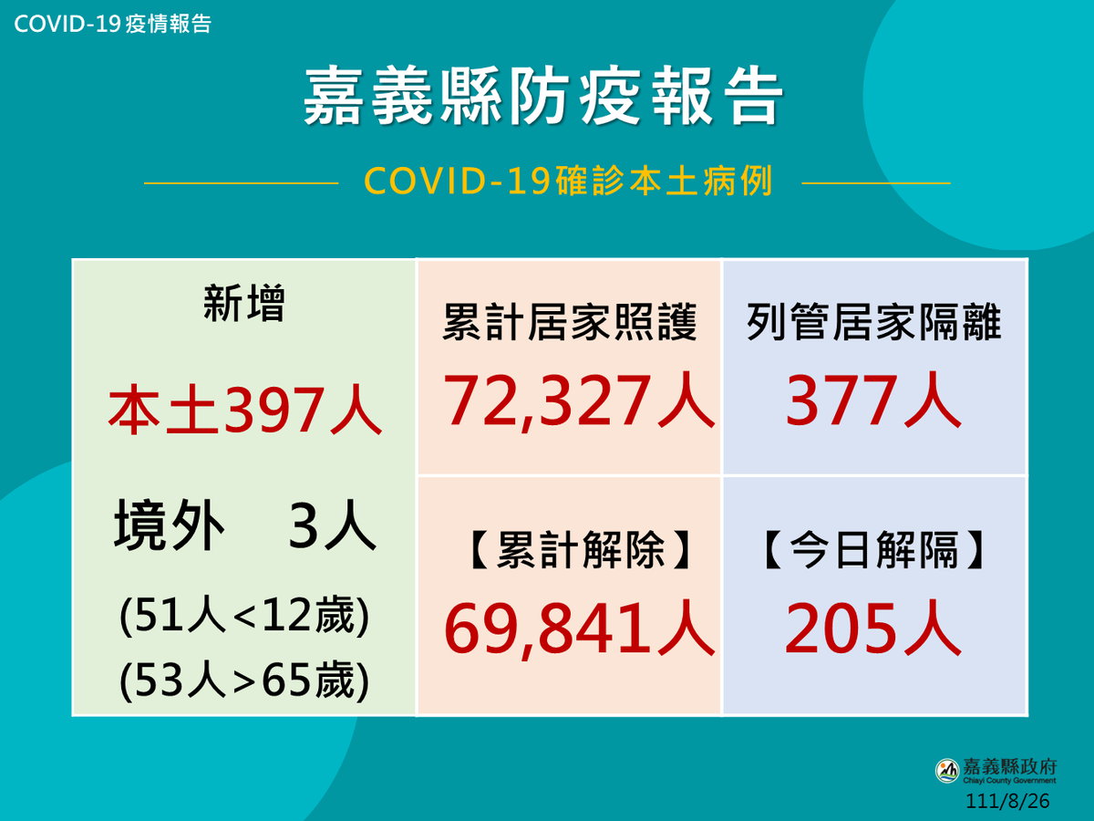 增400人長照定期篩檢延長至9月30日
