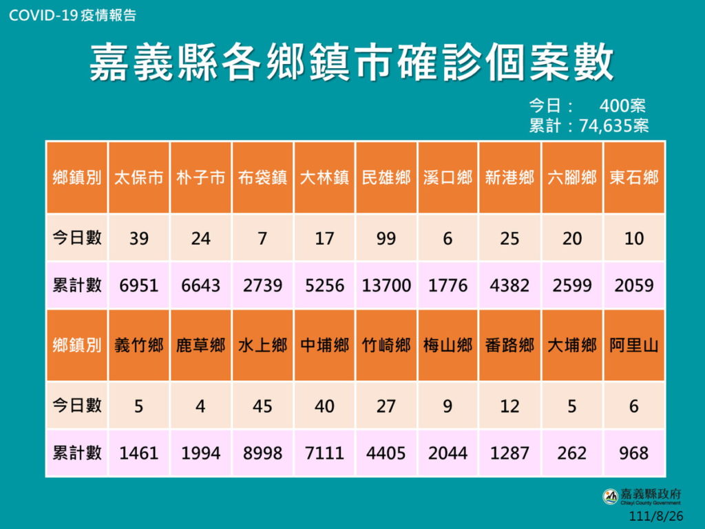 增400人長照定期篩檢延長至9月30日1
