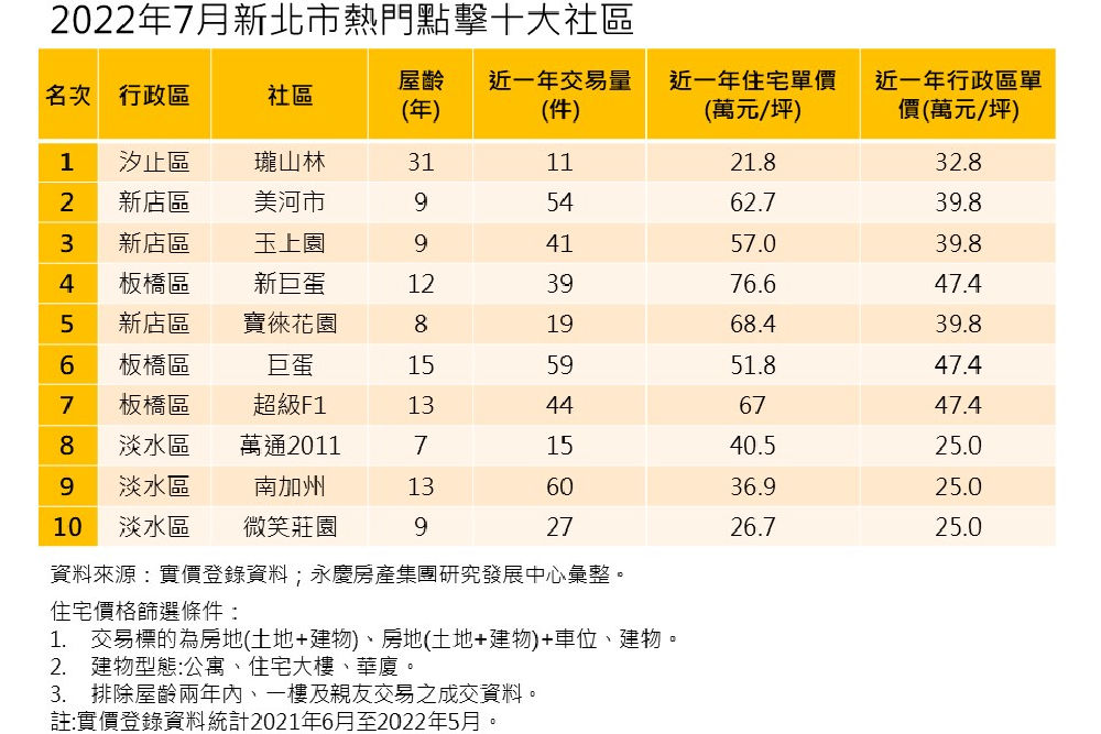 新北市7月熱門點閱社區揭曉 永慶房屋曝上榜的是「它」 48 新增專案 65
