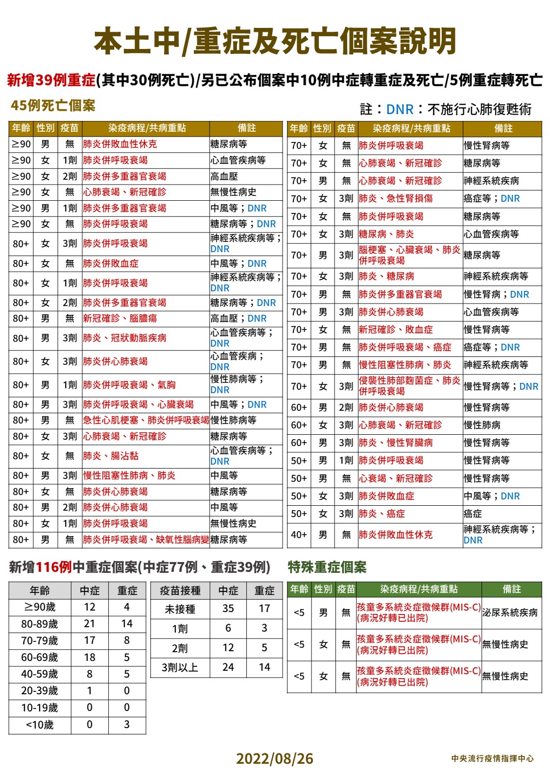 0826本土中重度及死亡個案說明