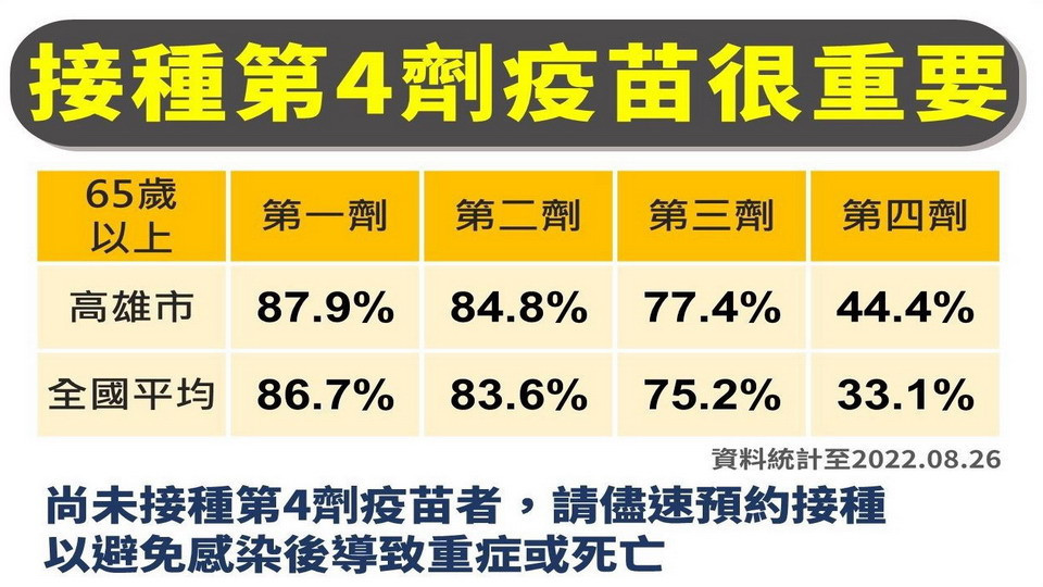 ▲高市府近期一直呼籲市民接種第四劑的重要性。