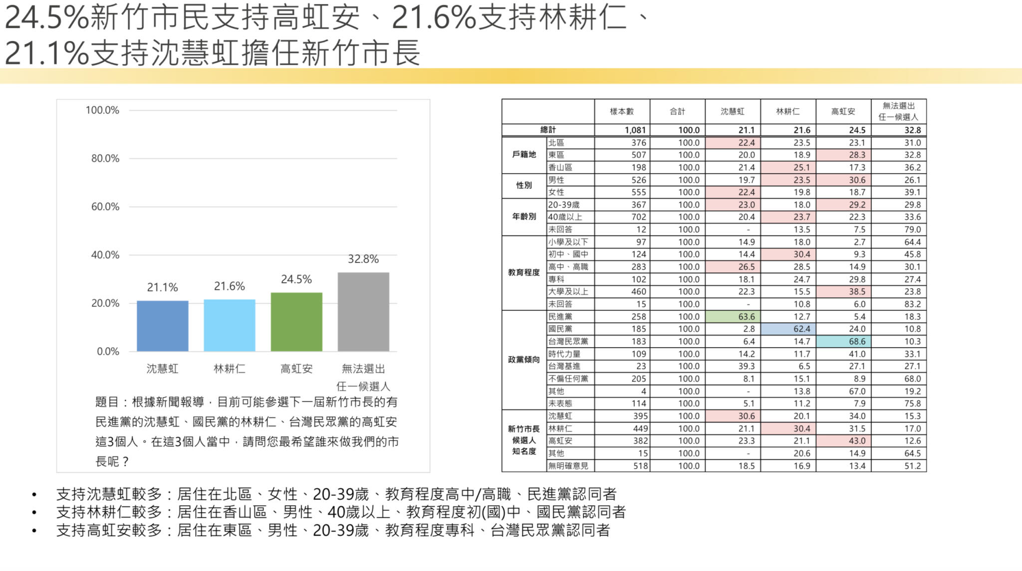  【匯流民調2022縣市長系列3-1】最新新竹市長選舉民調 論文門事件後 高虹安暫以24.5%支持率居首 林耕仁、沈慧虹緊追在後