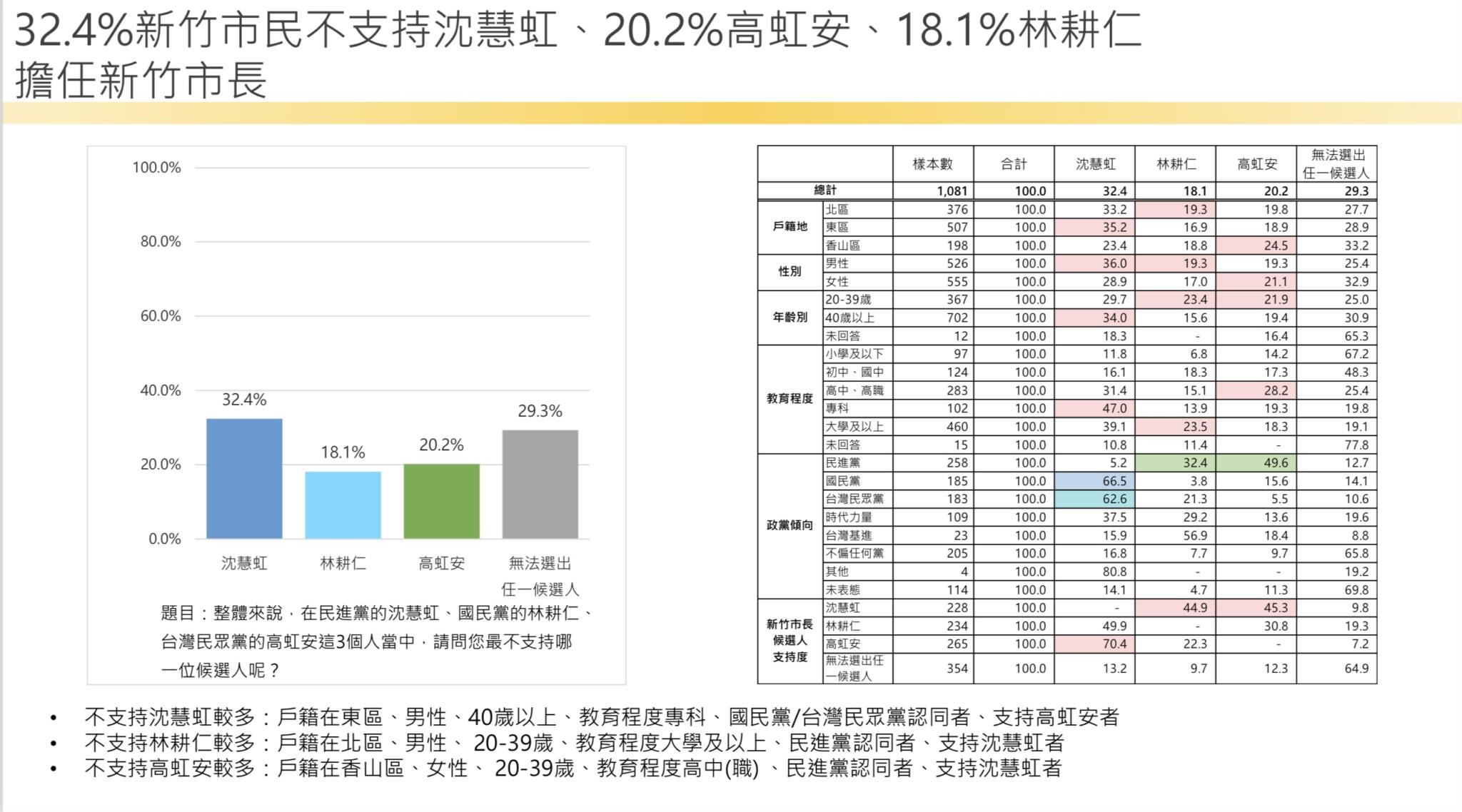  【匯流民調2022縣市長系列3-1】最新新竹市長選舉民調 論文門事件後 高虹安暫以24.5%支持率居首 林耕仁、沈慧虹緊追在後