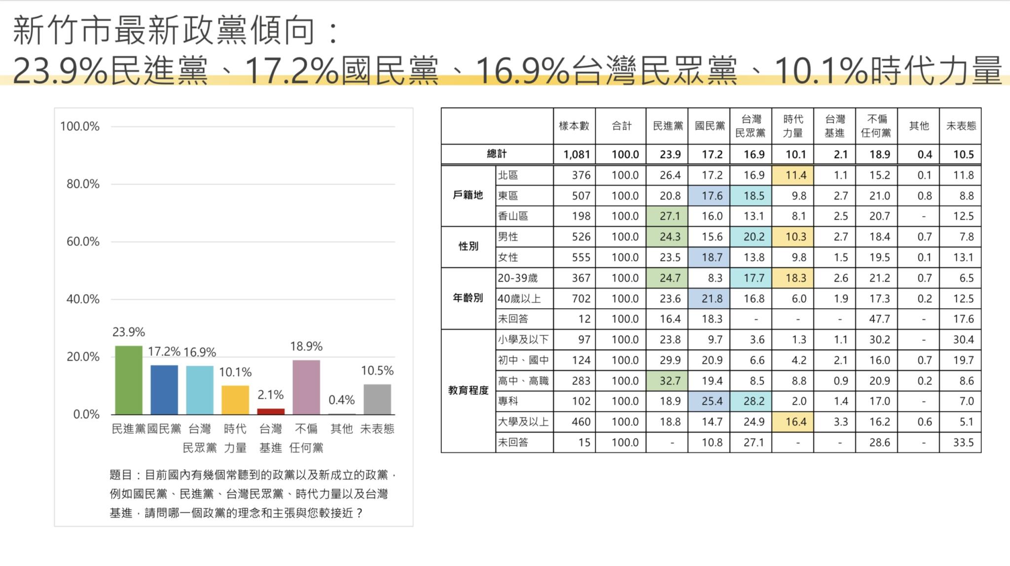  【匯流民調2022縣市長系列3-1】最新新竹市長選舉民調 論文門事件後 高虹安暫以24.5%支持率居首 林耕仁、沈慧虹緊追在後