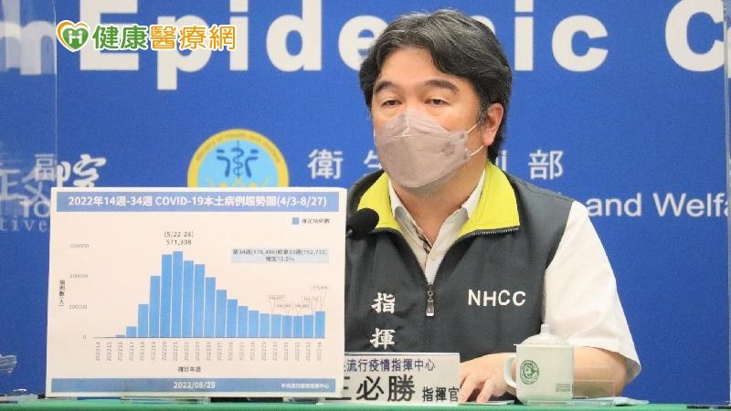 BA.5疫情已開始!王必勝:中秋節務必做好防疫