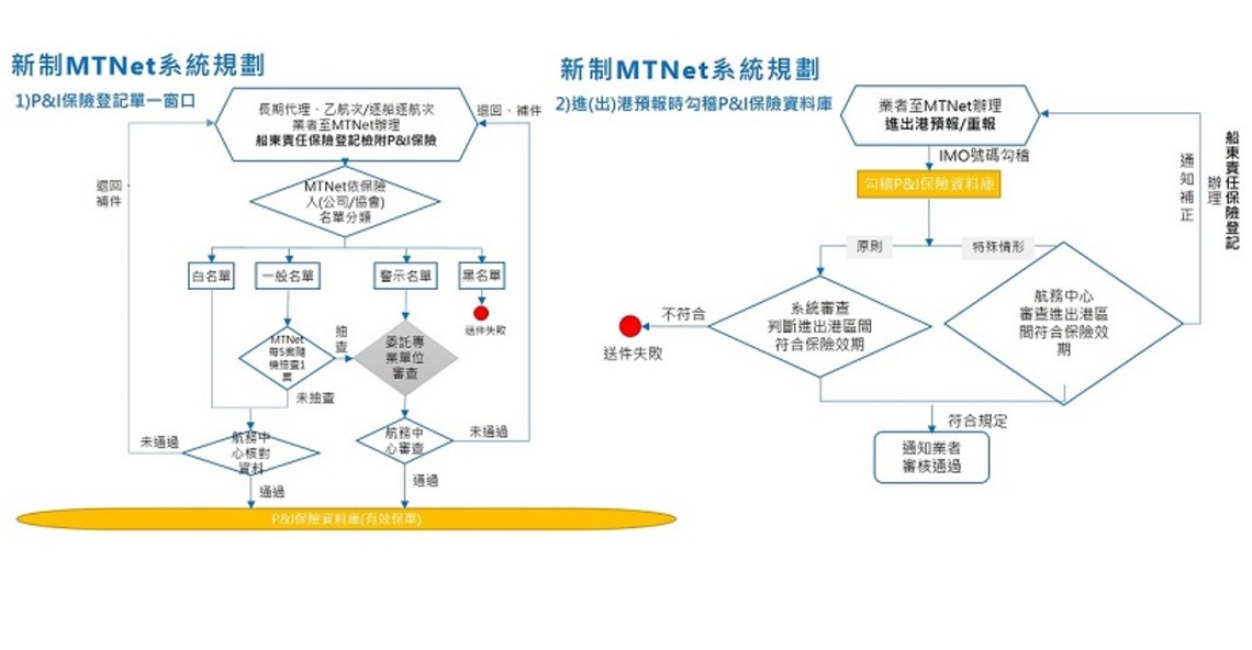 航港局9/1上午9時起實施強化進港船舶船東責任保險審查機制