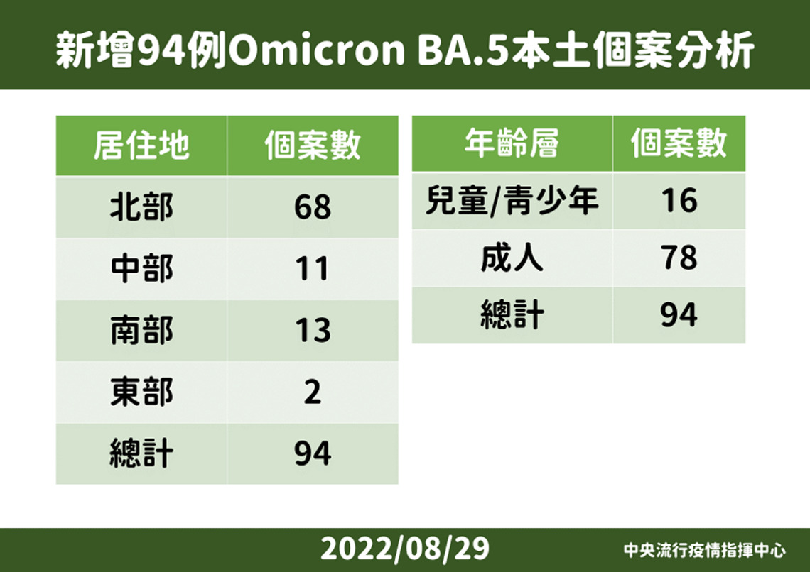 今日新增94例Omicron BA.5本土個案