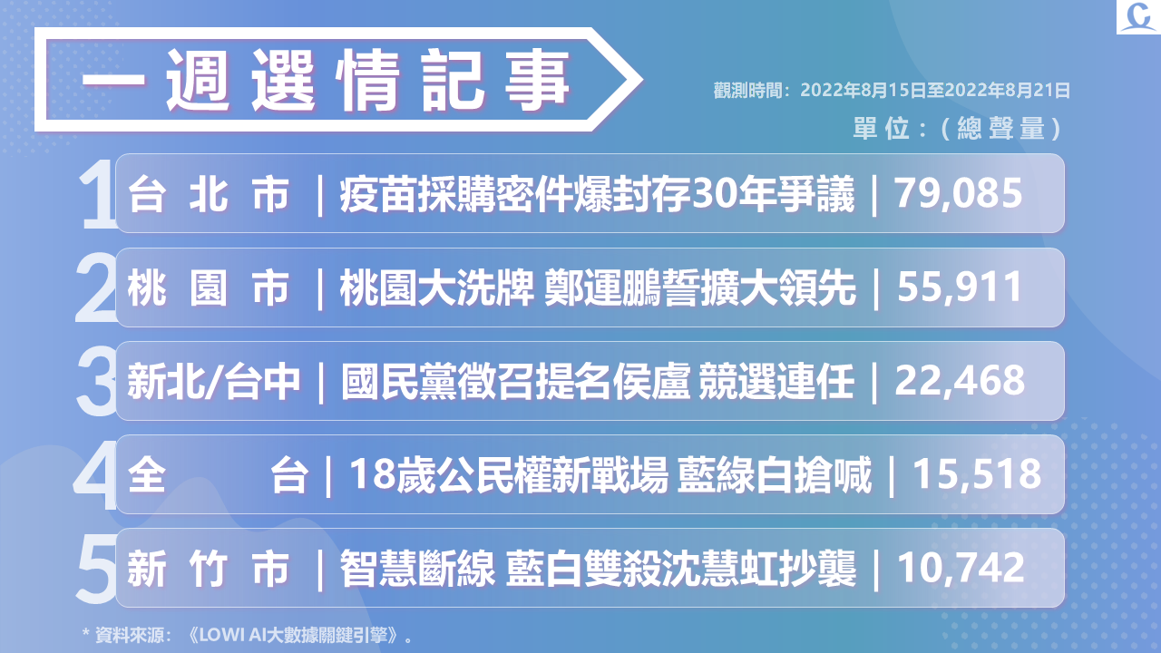 趨勢民調大數據》選前衝刺戰 主戰場回歸首都 陳時中疫苗封存成焦點 108 投影片6