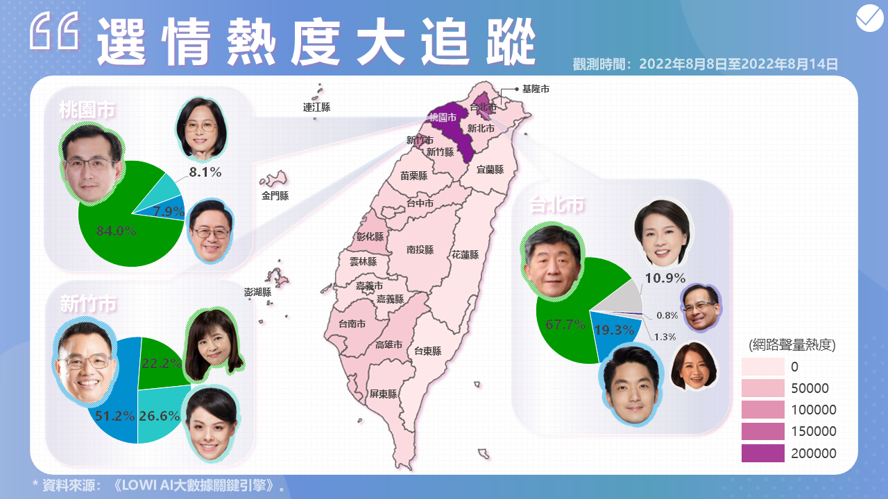 趨勢民調大數據》堅下鵬上 鄭運鵬聲量急起直追 桃園是否會變天 96 投影片4