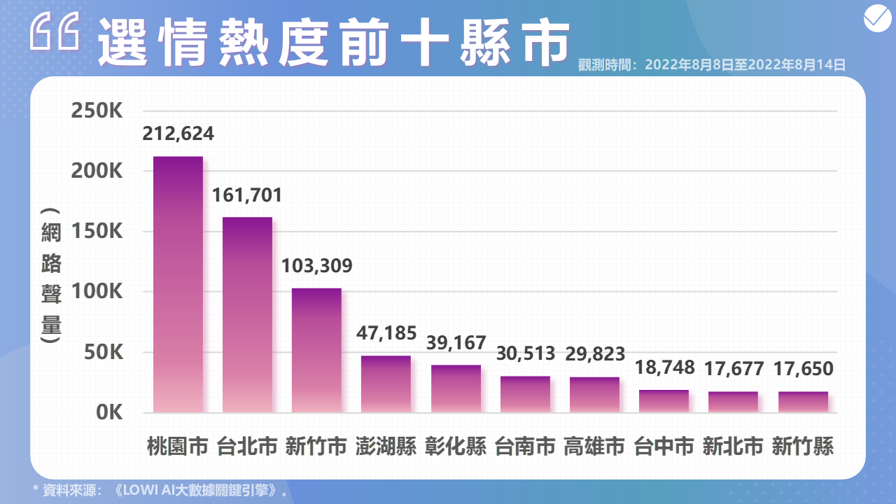趨勢民調大數據》堅下鵬上 鄭運鵬聲量急起直追 桃園是否會變天 97 投影片5