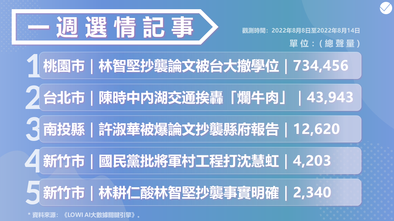 趨勢民調大數據》堅下鵬上 鄭運鵬聲量急起直追 桃園是否會變天 98 投影片6