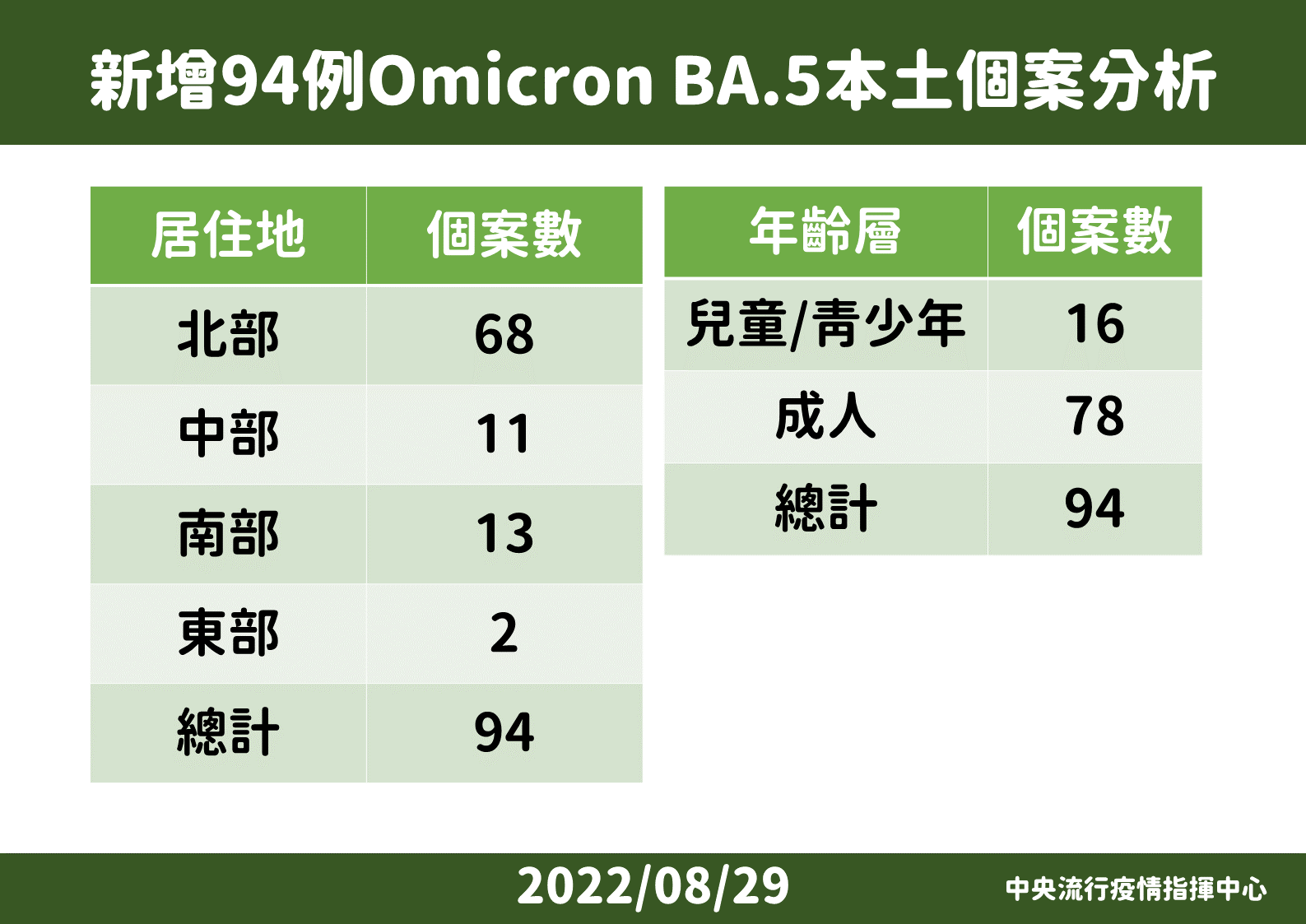 0829 國內新增BA.5個案說明