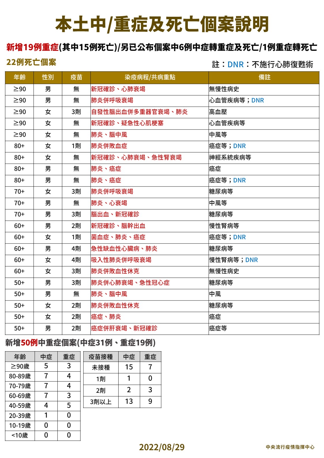【有影】首例本土BA.5死亡!30歲女打滿三劑沒病史 抽搐昏迷送醫一天不治 44 02 0829本土中重度及死亡個案說明