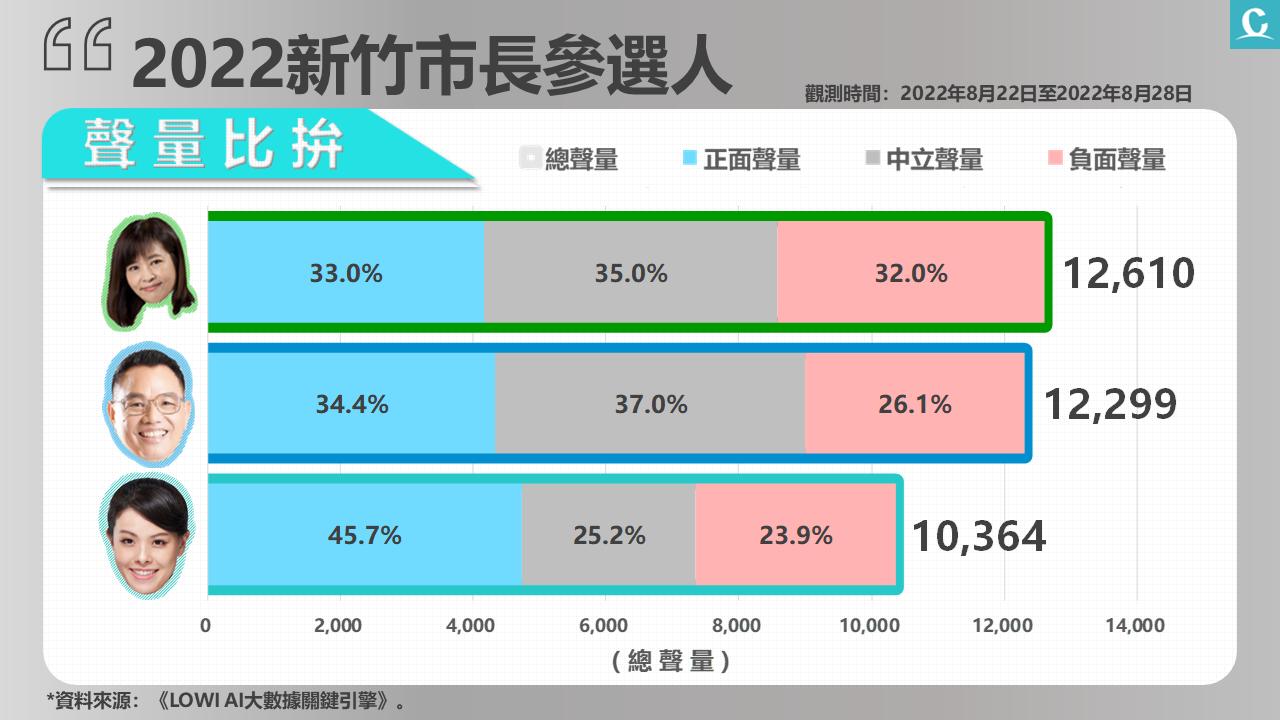 【匯流民調2022縣市長系列4-4】CNEWS網路大數據看選舉》智慧斷線沈慧虹掃颱風尾 網民看好高虹安後勢看漲 85 image1 1