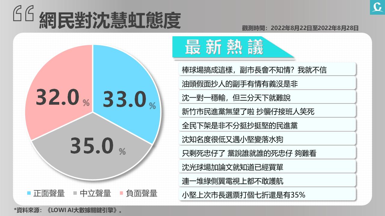 【匯流民調2022縣市長系列4-4】CNEWS網路大數據看選舉》智慧斷線沈慧虹掃颱風尾 網民看好高虹安後勢看漲 86 image2 1