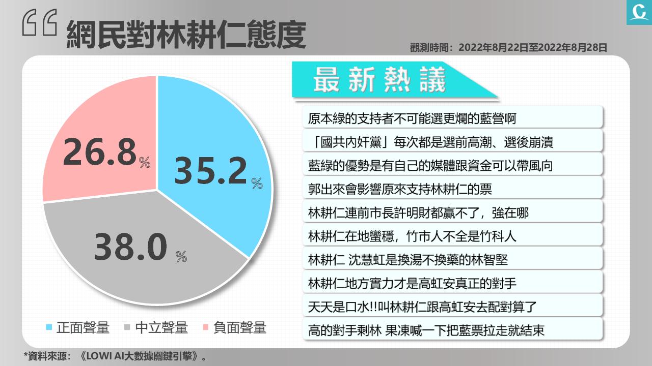 【匯流民調2022縣市長系列4-4】CNEWS網路大數據看選舉》智慧斷線沈慧虹掃颱風尾 網民看好高虹安後勢看漲 87 image3 1