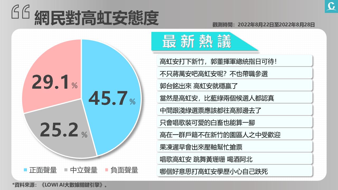 【匯流民調2022縣市長系列4-4】CNEWS網路大數據看選舉》智慧斷線沈慧虹掃颱風尾 網民看好高虹安後勢看漲 88 image4 1