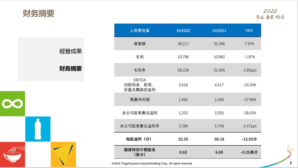 康師傅上半年財報亮眼 產業轉型與創新可能是關鍵 48 S 31703071 1