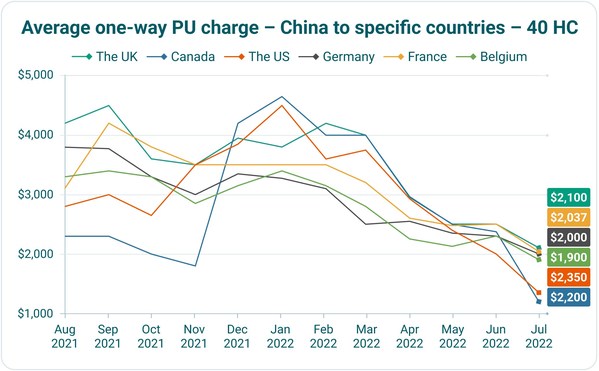 Average one-way PU charge - China to specific countries - 40 HC Average one-way PU charge - China to specific countries - 40 HC
