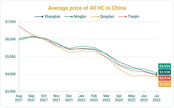 Average price of 40 HC in China Average price of 40 HC in China