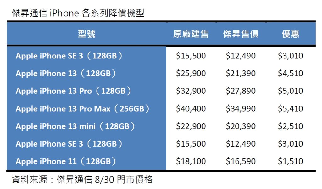 iPhone14新機預購 傑昇祭三好康:免訂金免手續費,再送imos康寧9H鋼化玻璃保貼,還能抽iPhone 13系列、三星A22、realme X7 Pro等5G手機