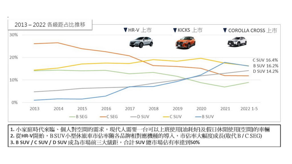 從2016年HR-V導入市場,小型SUV市佔大幅成長,整體市佔率已達50%(資料來源_日本普利司通)