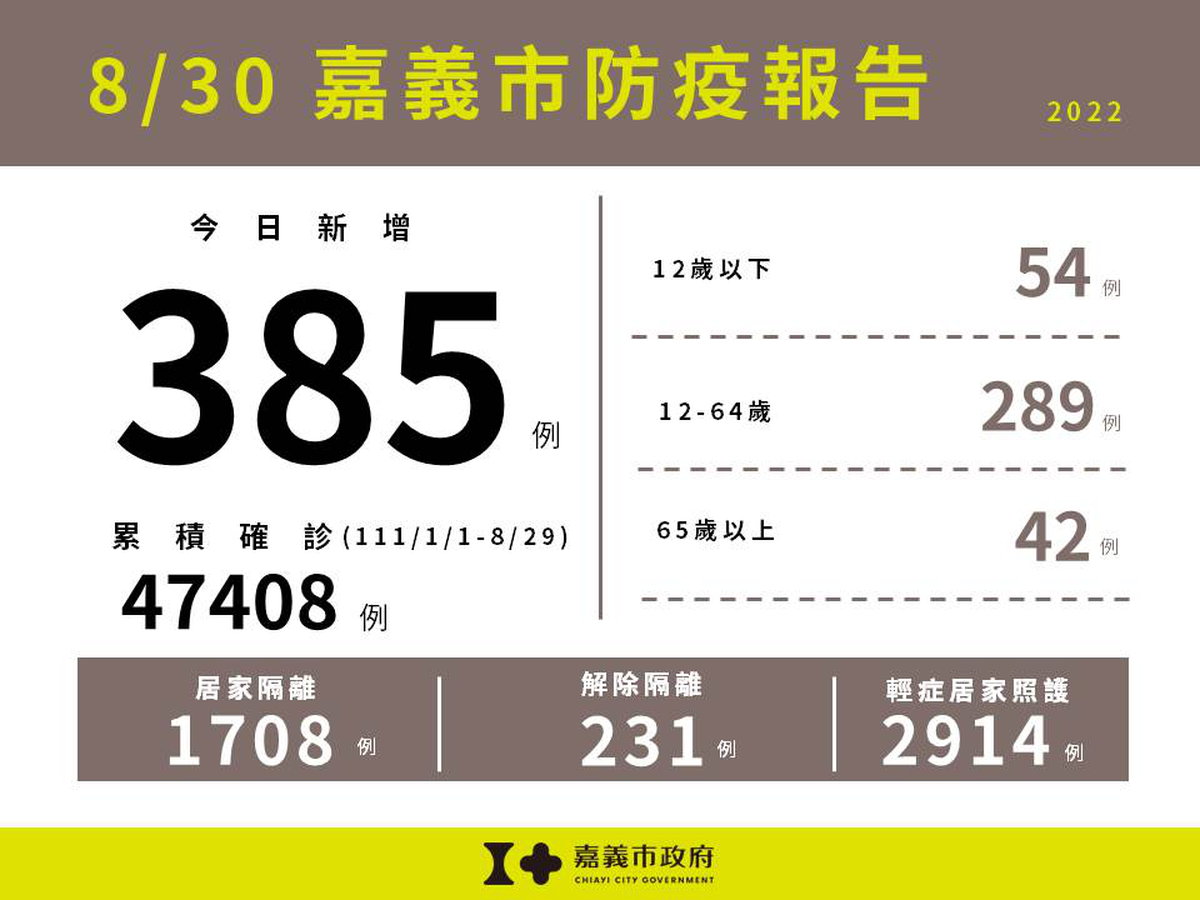 0830嘉義市防疫報告