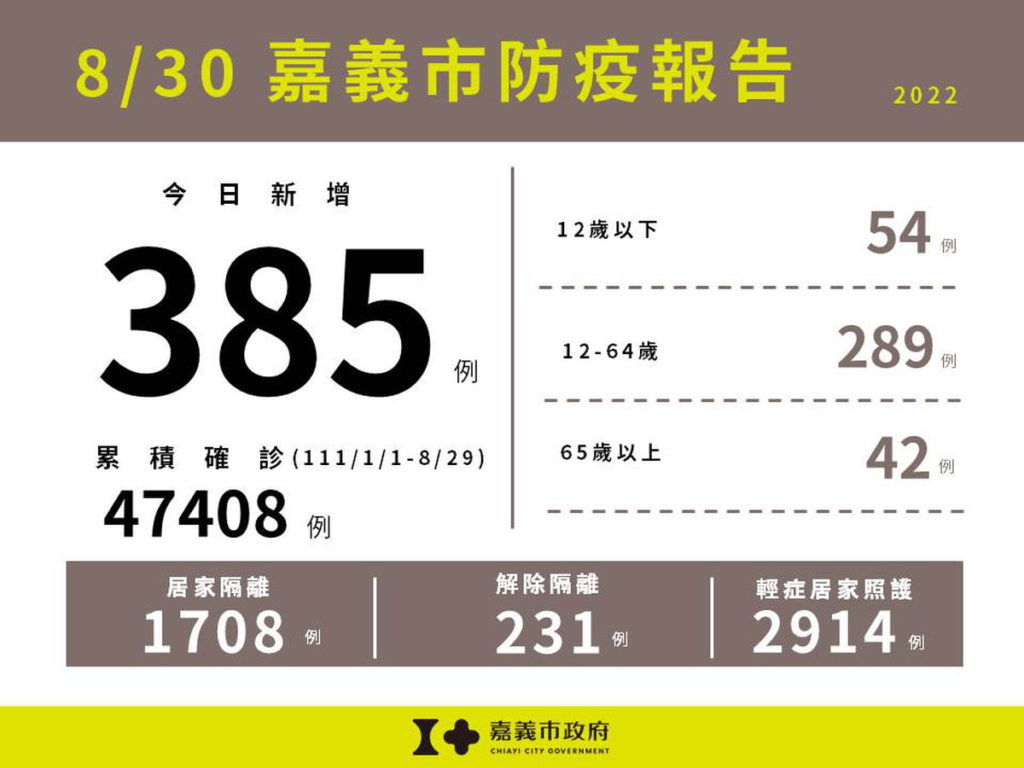 0830嘉義市防疫報告