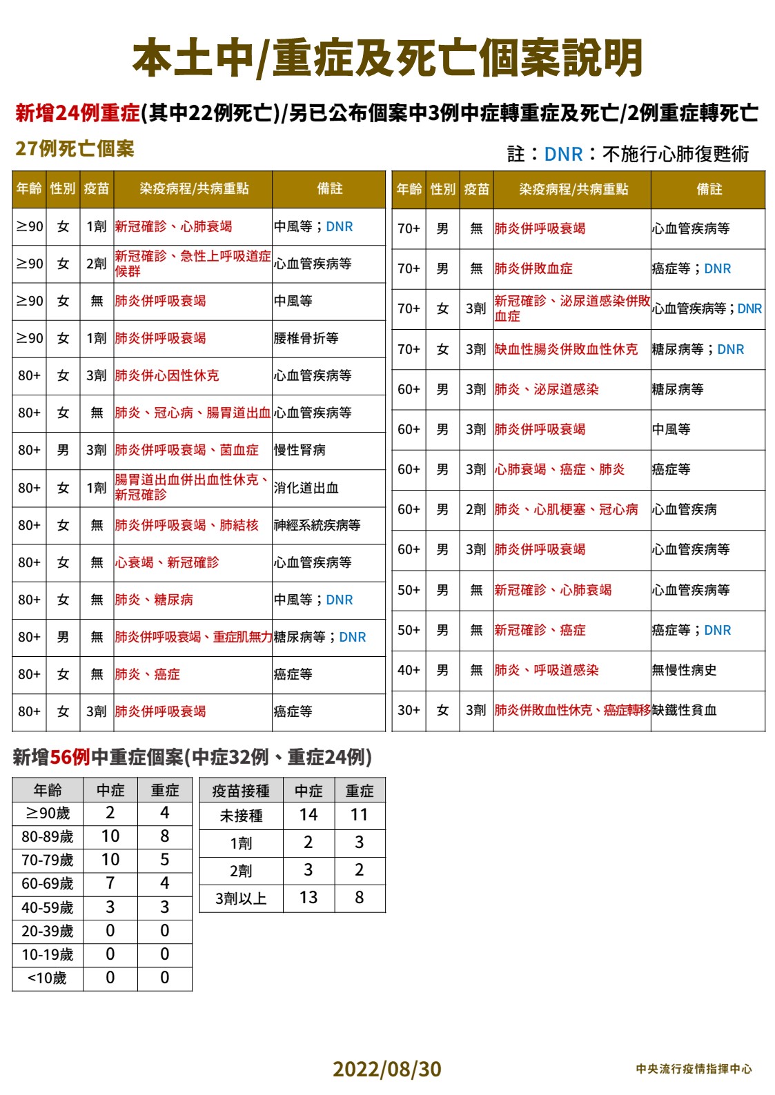 【有影】BA.5發威!隔49天確診再破3萬 新北+6631最慘、投藥飆1個月來新高 28 3 0830本土中重度及死亡個案說明