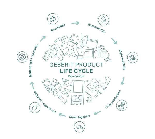 The eco-design principle analyses the entire life cycle of a product in ecological, economic and social terms – from the procurement of raw materials to disposal or recycling. The eco-design principle analyses the entire life cycle of a product in ecological, economic and social terms – from the procurement of raw materials to disposal or recycling.
