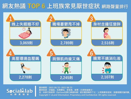1 網友熱議TOP6上班族常見厭世症狀 網路聲量排行.jpg