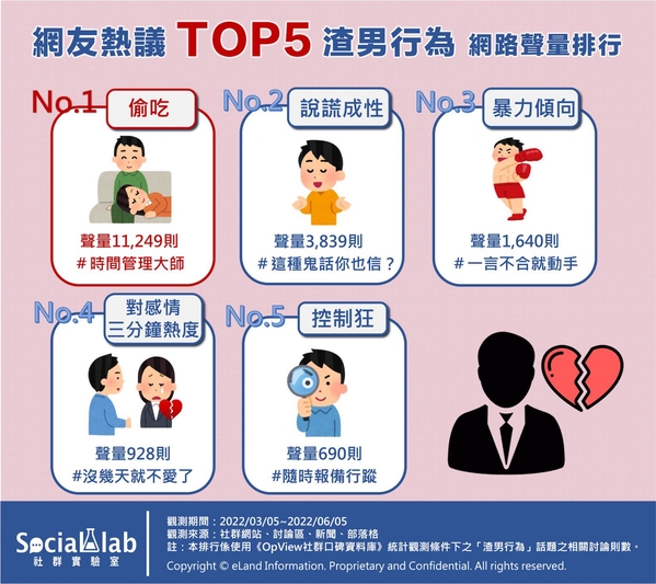 1-網友熱議TOP5渣男行為網路聲量排行-1536x1367 (1).jpg