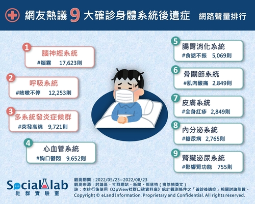 1 網友熱議9大確診身體系統後遺症 網路聲量排行 (1).jpg