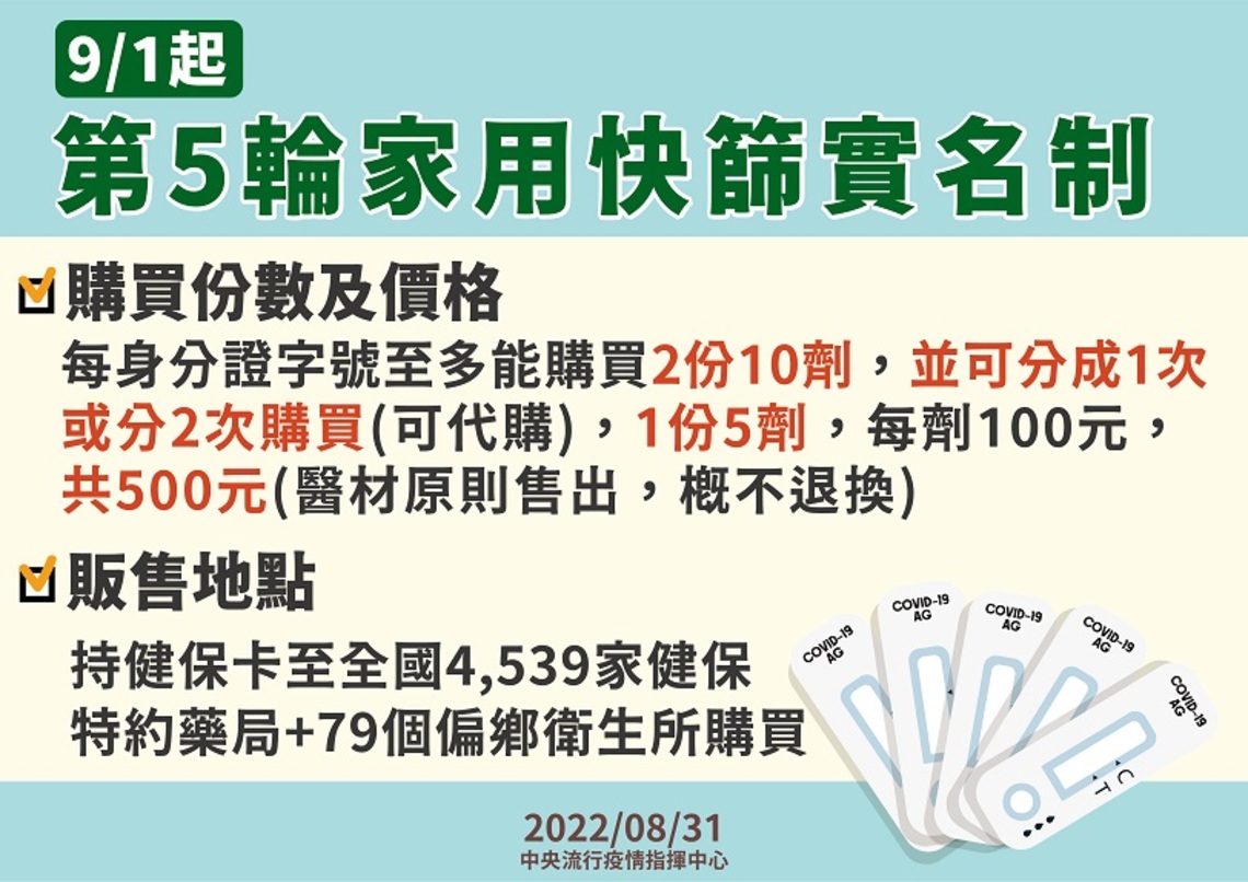 第五輪家用抗原快篩試劑實名制9/1起實施    民眾可持健保卡購買