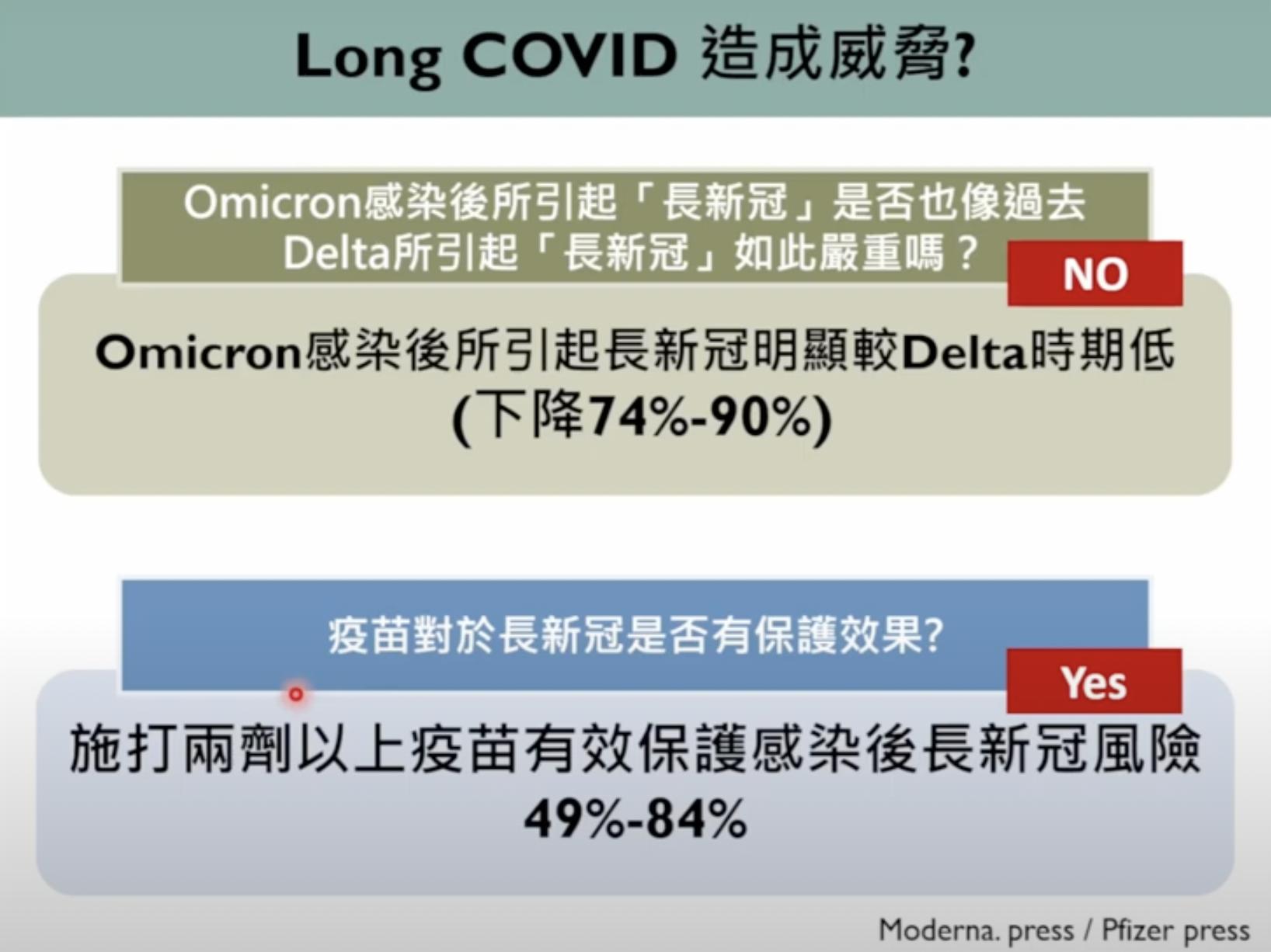 BA.5來襲 好消息!陳秀熙曝Omicorn感染「長新冠」少逾7成 24 截圖 2022 08 31 上午11.29.06