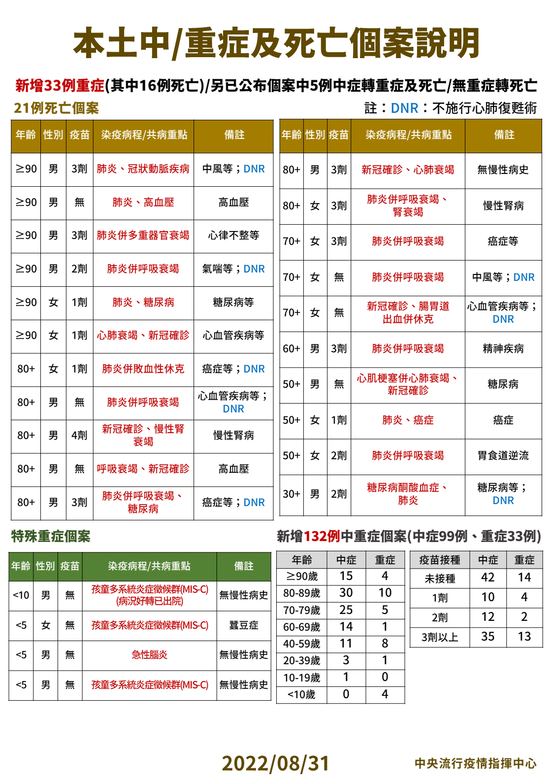 【有影】本土衝上3.4萬例!新北就破7千例 30歲男意識改變才確診「一周喪命」 22 3 0831本土中重度及死亡個案說明