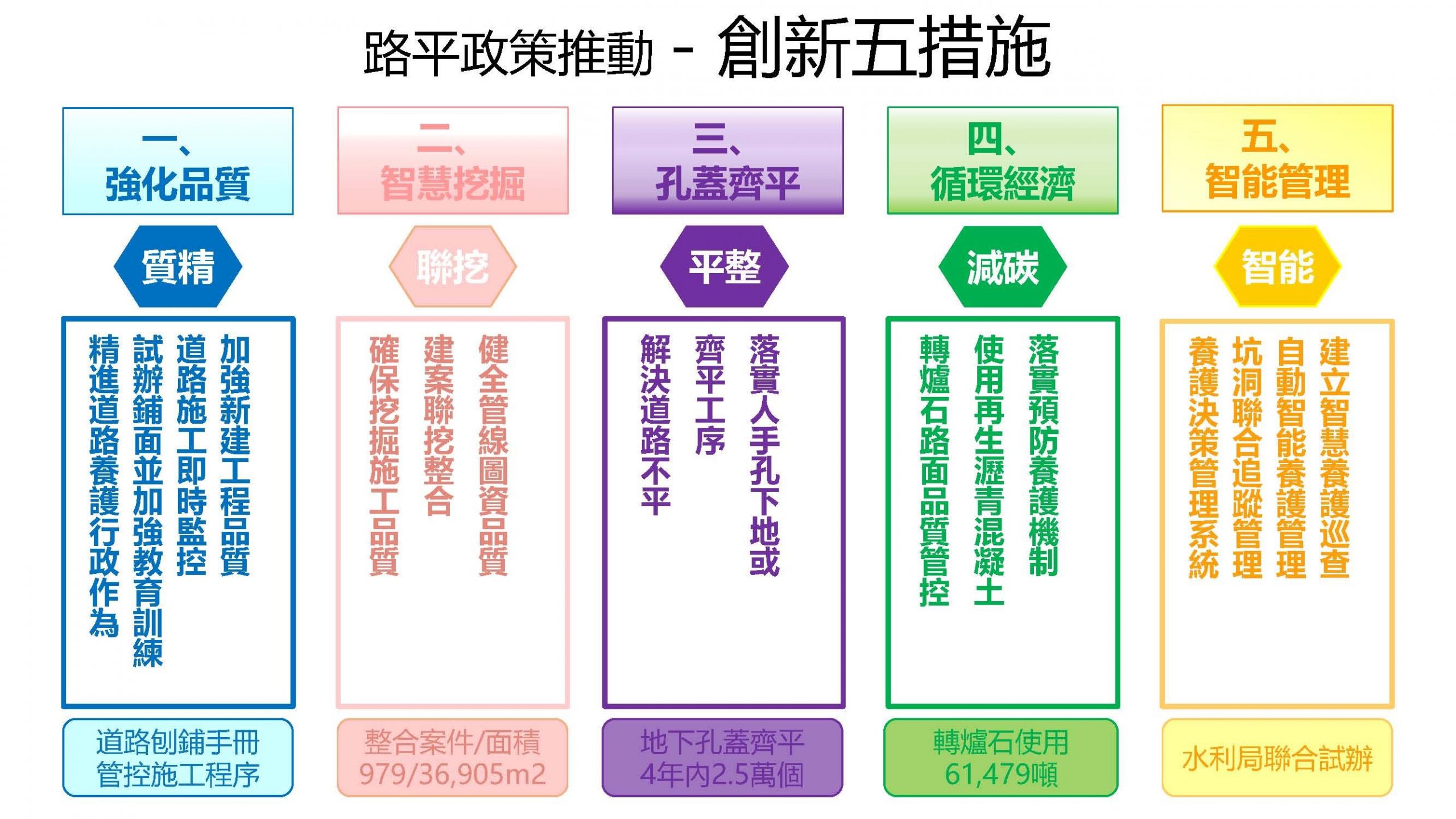 全方位創新 5箭齊發 高市路平再精進  工務局邀您參加「高雄市道路平整與管線管理成果研討會」