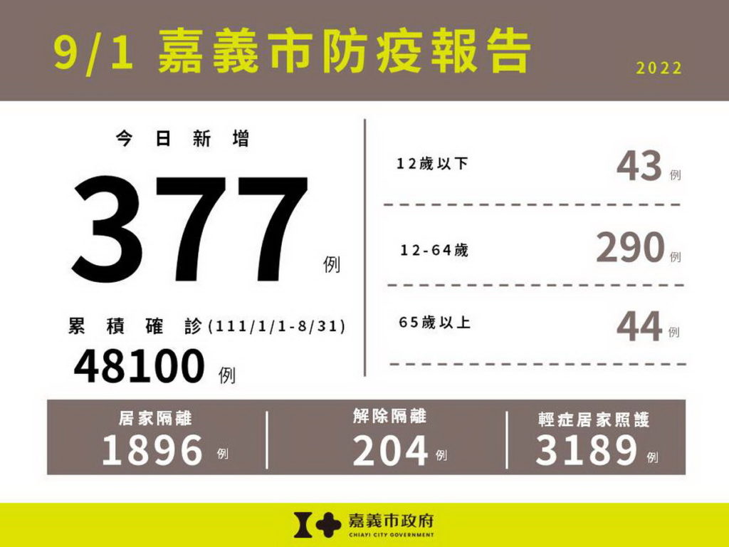0901嘉義市防疫報告