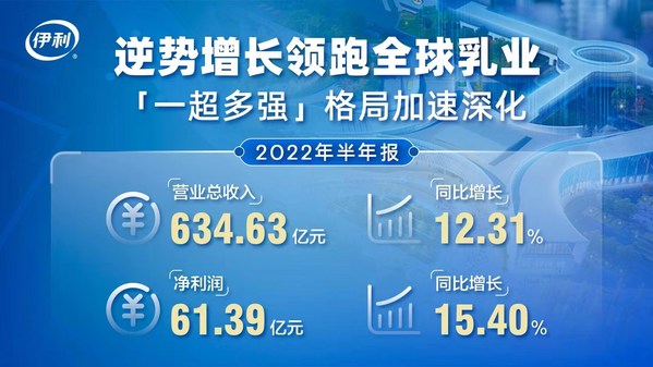 伊利上半年營收增長12.31% 淨利增長15.40%