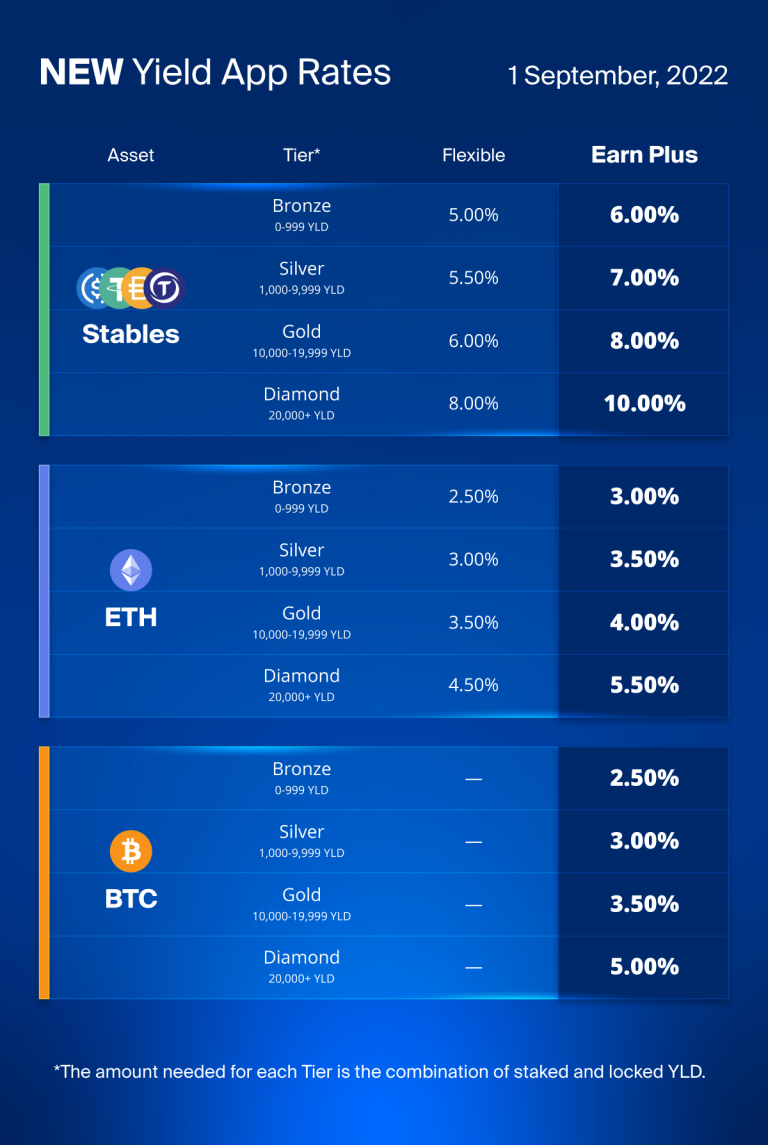 鑽石會員可享10% 年收益率！YIELD APP 新產品Earn+ 收益更高