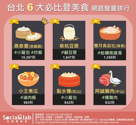 1台北六大必比登餐廳 網路聲量排行 (1).jpg