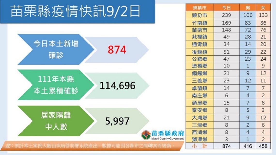 苗縣今新增874例本土 65歲以上(含)免費領取5劑家用快篩試劑