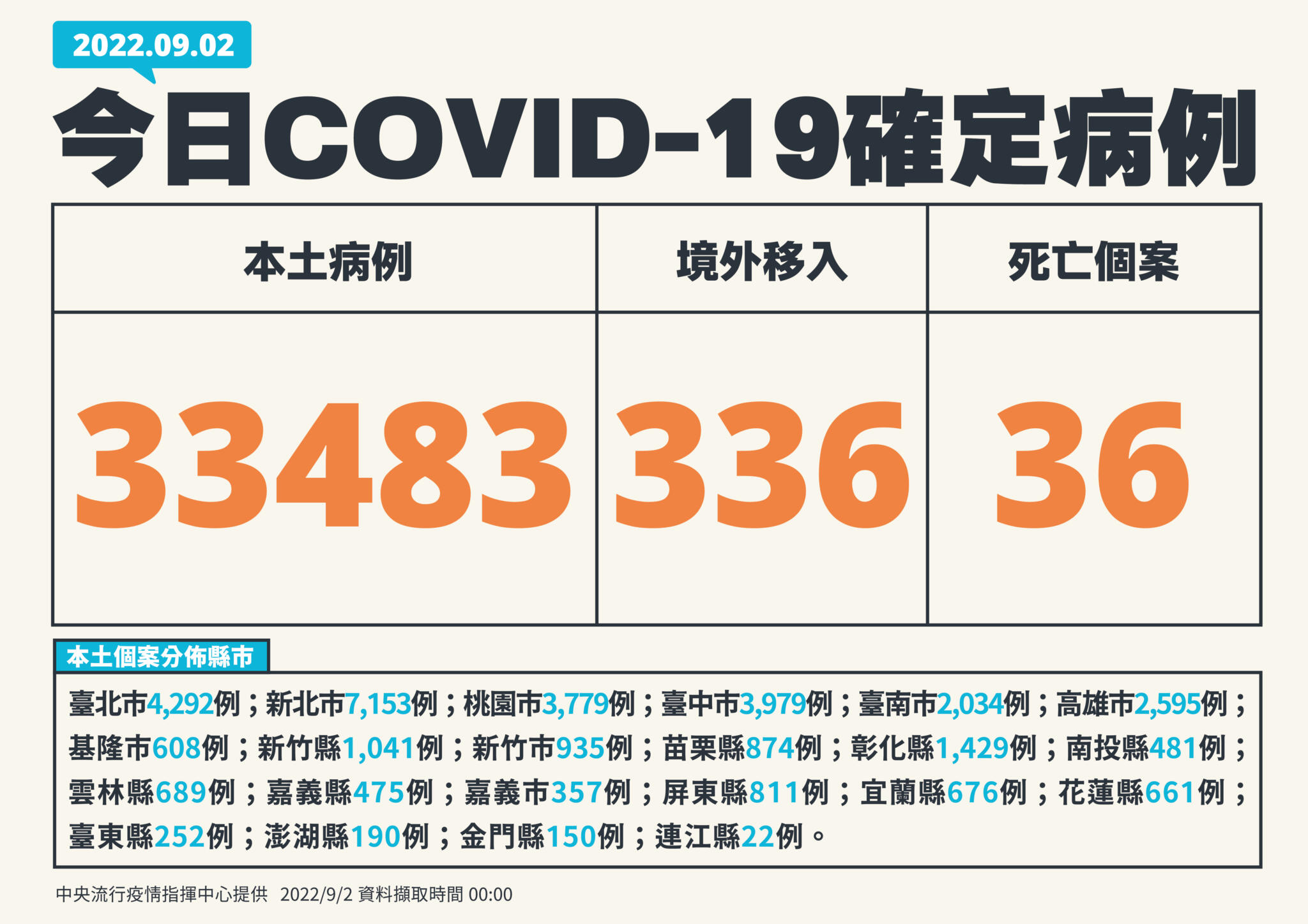 【有影】疫情難擋!連續四天衝3萬例 新北市淪最重災區「3天都破7千例」 29 1 0902新增個案