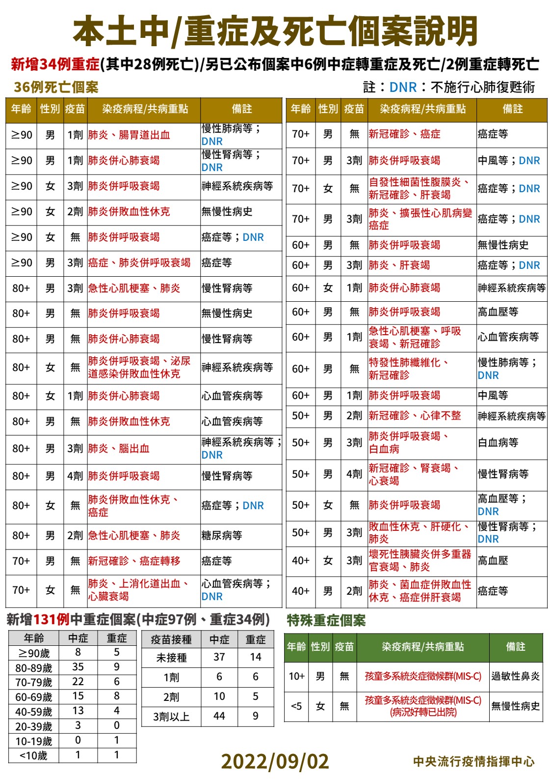 【有影】疫情難擋!連續四天衝3萬例 新北市淪最重災區「3天都破7千例」 30 3 0902本土中重度及死亡個案說明