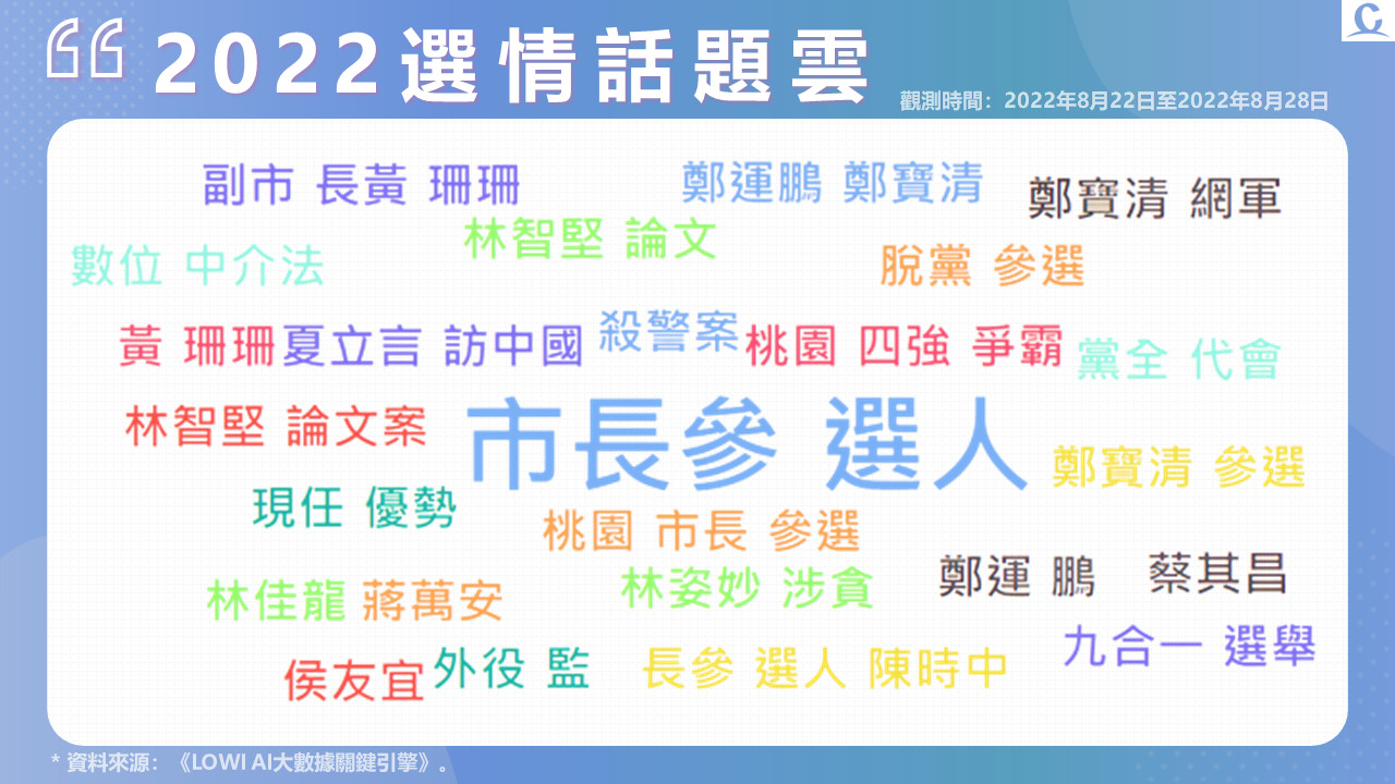 趨勢民調大數據》台南殺警案震驚全台 桃園選情陷四強爭霸 155 投影片3