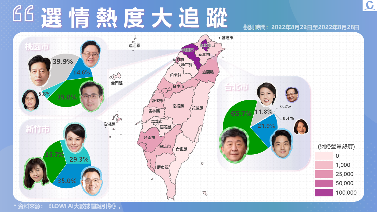 趨勢民調大數據》台南殺警案震驚全台 桃園選情陷四強爭霸 156 投影片4