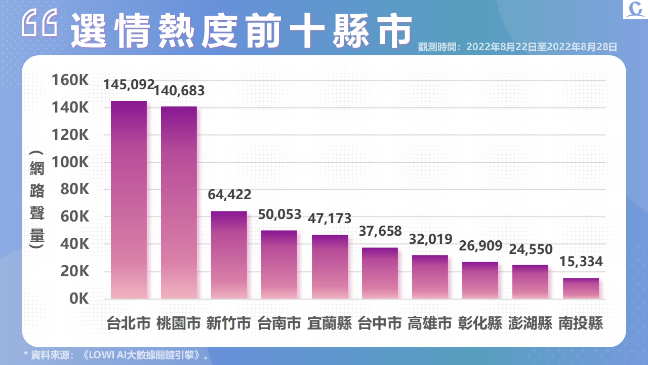 趨勢民調大數據》台南殺警案震驚全台 桃園選情陷四強爭霸 157 投影片5